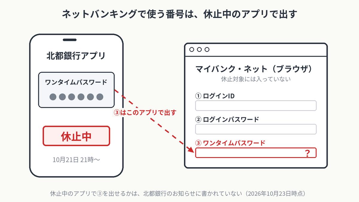 左に休止中の北都銀行アプリ、右にブラウザのマイバンク・ネットを描いた図。マイバンク・ネットで入れる「①ログインID」「②ログインパスワード」「③ワンタイムパスワード」のうち、③は北都銀行アプリで出す番号で、休止中のアプリで出せるかは北都銀行のお知らせに書かれていない