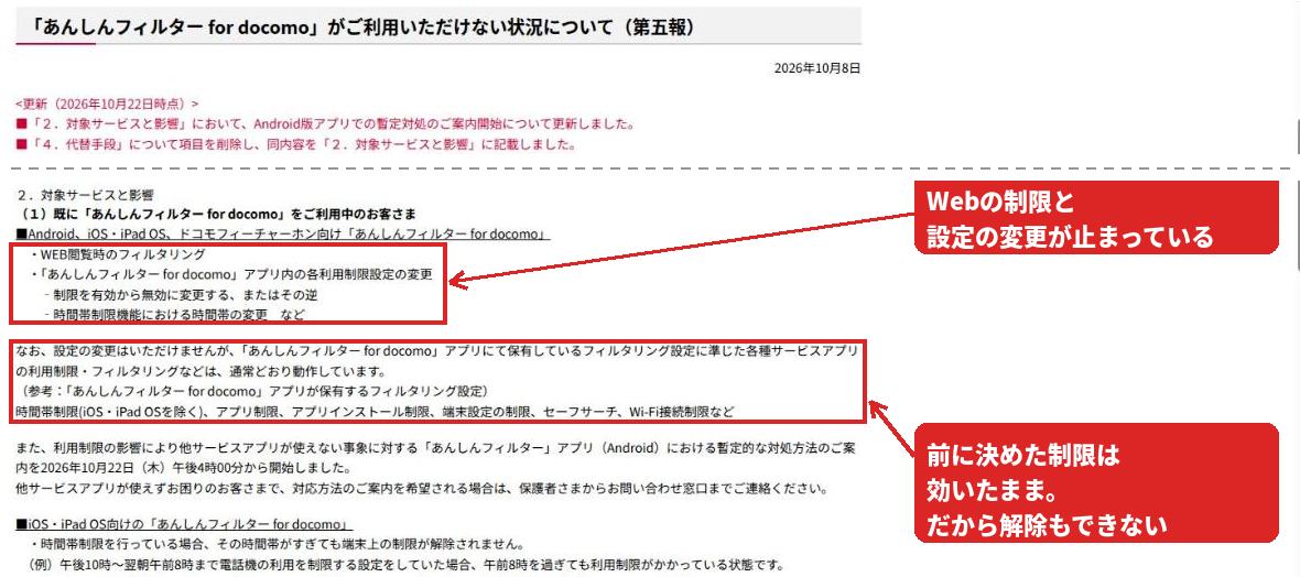 ドコモ公式サイトのお知らせ「あんしんフィルター for docomo がご利用いただけない状況について（第五報）」のキャプチャ。使えないものとしてWEB閲覧時のフィルタリングとアプリ内の制限設定の変更を赤枠で囲み、「Webの制限と設定の変更が止まっている」と注記。その下の、保有している設定に準じた利用制限は通常どおり動作しているという記載を赤枠で囲み、「前に決めた制限は効いたまま。だから解除もできない」と注記