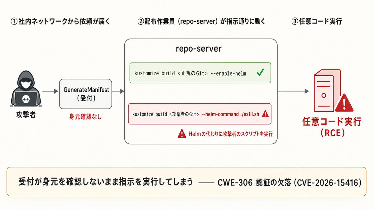 攻撃者が身元確認のないGenerateManifest受付にアクセスし、repo-serverのkustomize --helm-commandを悪用して任意コードを実行させる攻撃経路の図解