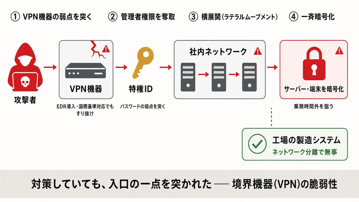 攻撃手法の解説図。攻撃者がVPN機器の弱点を突いて侵入(EDR導入・国際基準対応でもすり抜け)、パスワードの弱点から特権IDを奪取、社内ネットワークを横展開し、業務時間外にサーバー・端末を一斉暗号化。工場の製造システムはネットワーク分離で無事だった