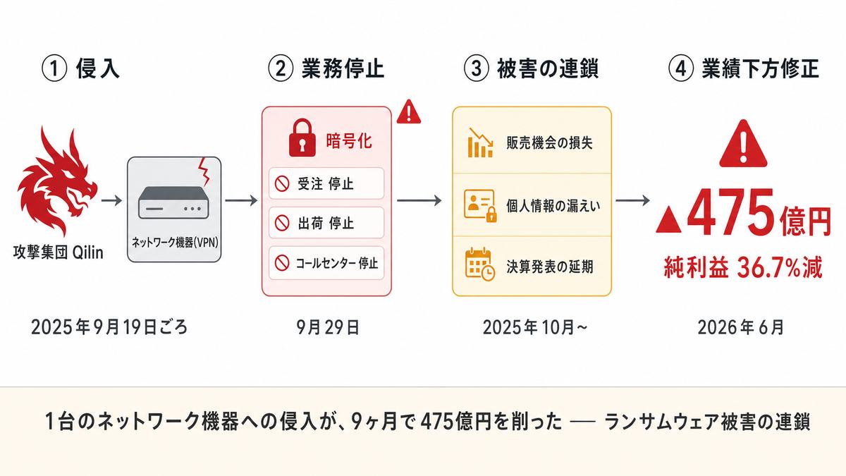 被害連鎖のタイムライン図。2025年9月19日ごろQilinがネットワーク機器(VPN)から侵入、9月29日に暗号化で受注・出荷・コールセンターが停止、販売機会の損失・個人情報漏えい・決算発表延期と連鎖し、2026年6月に475億円の業績下方修正(純利益36.7%減)に至った