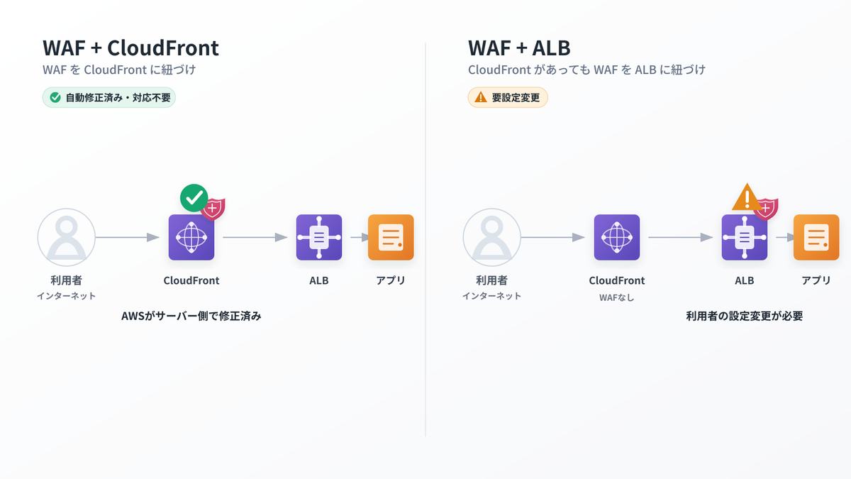 WAFの取り付け先による対応要否を比べたAWS構成図。両構成とも 利用者→CloudFront→ALB→アプリ という同じ経路で、違いはWAFをどこに紐づけているか。左はWAFをCloudFrontに紐づけた構成で緑のチェックが付き「自動修正済み・対応不要」、右はCloudFrontがあってもWAFをALBに紐づけた構成(CloudFront側はWAFなし)でオレンジの警告が付き「利用者の設定変更が必要」であることを示す