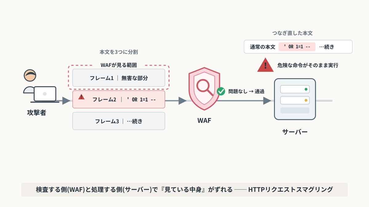 HTTPリクエストスマグリングの仕組み図。攻撃者が本文をフレーム1(無害)・フレーム2(' OR 1=1 -- の攻撃本体)・フレーム3に分割して送ると、WAFが見る範囲はフレーム1だけのため危険なフレーム2が検査範囲の外に置かれ「問題なし→通過」となり、背後のサーバーが全フレームをつなぎ直して危険な命令をそのまま実行してしまうことを示す