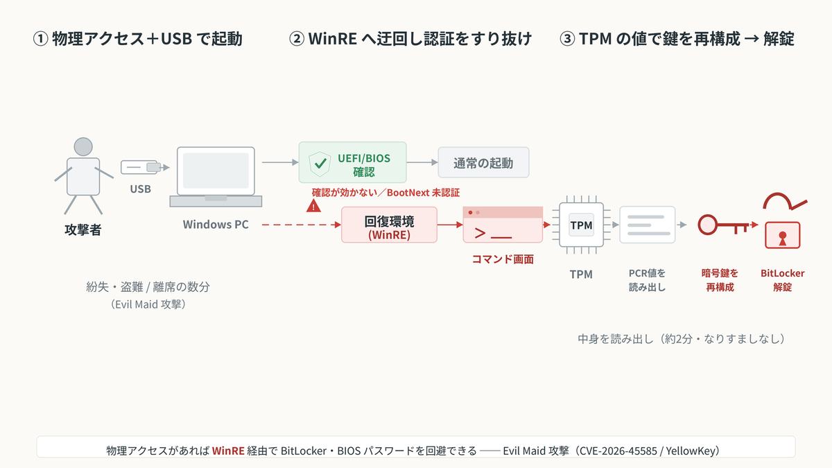 YellowKey（CVE-2026-45585）攻撃の流れ図。①攻撃者が物理アクセスとUSBでWindows PCを起動、②通常起動ではUEFI/BIOS確認が効くが、赤い破線の迂回経路で回復環境WinREへ入ると確認が効かず（BootNext未認証）コマンド画面が開く、③TPMからPCR値を読み出して暗号鍵を再構成しBitLockerを解錠、約2分・なりすましなしで中身を読み出せることを示す