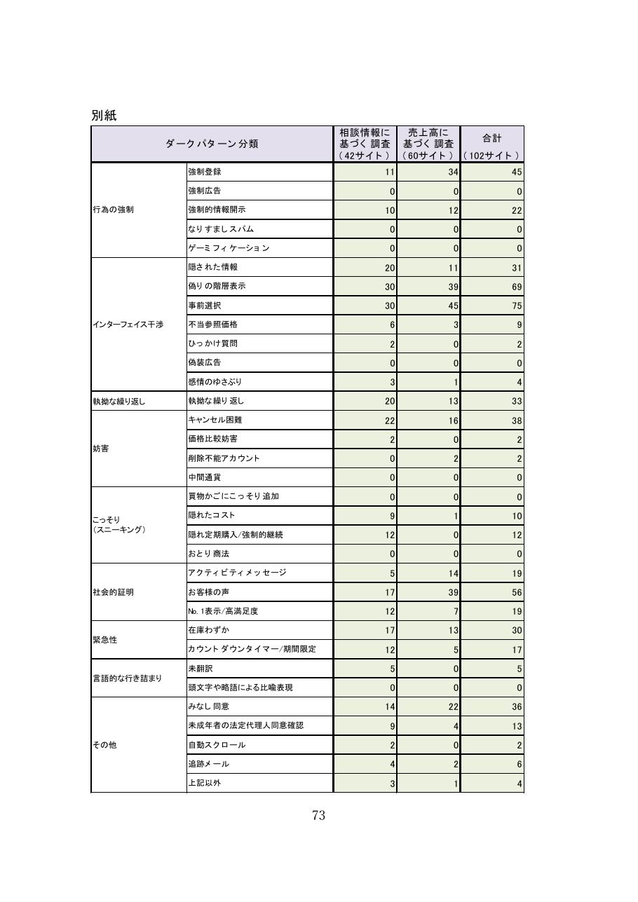 報告書の別紙。ダークパターンの分類ごとに該当したサイト数の表。事前選択75、偽りの階層表示69、お客様の声56、強制登録45