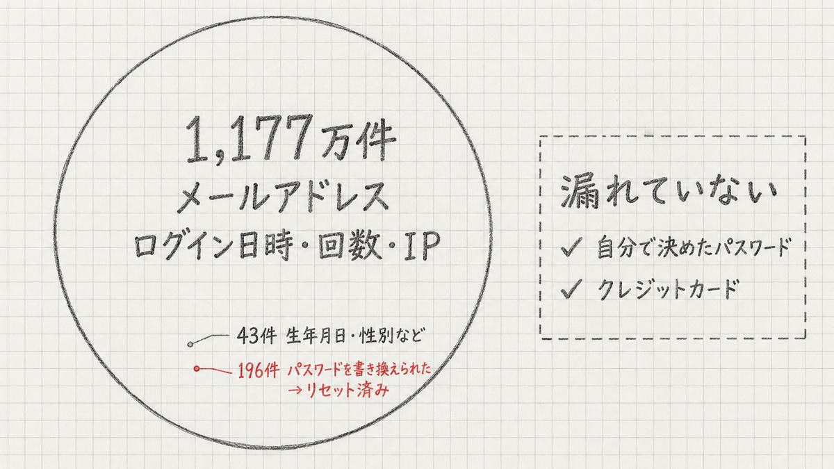 漏えいの範囲を円の大きさで表した手書き図。大きな円が1,177万件のメールアドレスとログイン日時・回数・IP。その中のごく一部が、生年月日・性別などまで漏れた43件と、パスワードを書き換えられリセット済みの196件。円の外に、漏れていないものとして自分で決めたパスワードとクレジットカード