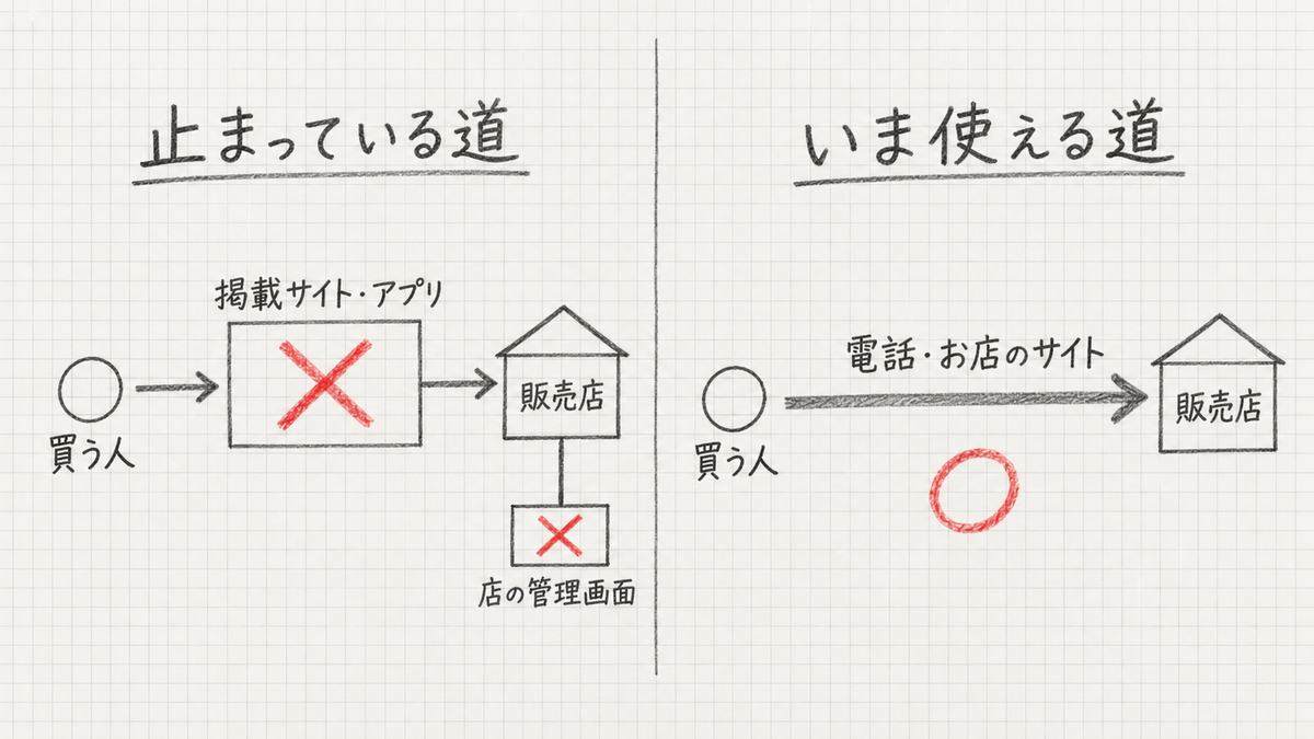 左は止まっている道。買う人から掲載サイト・アプリを通って販売店へ行く道と、販売店の管理画面に×が付いている。右はいま使える道。買う人から販売店へ、電話・お店のサイトで直接つながる矢印に○が付いている