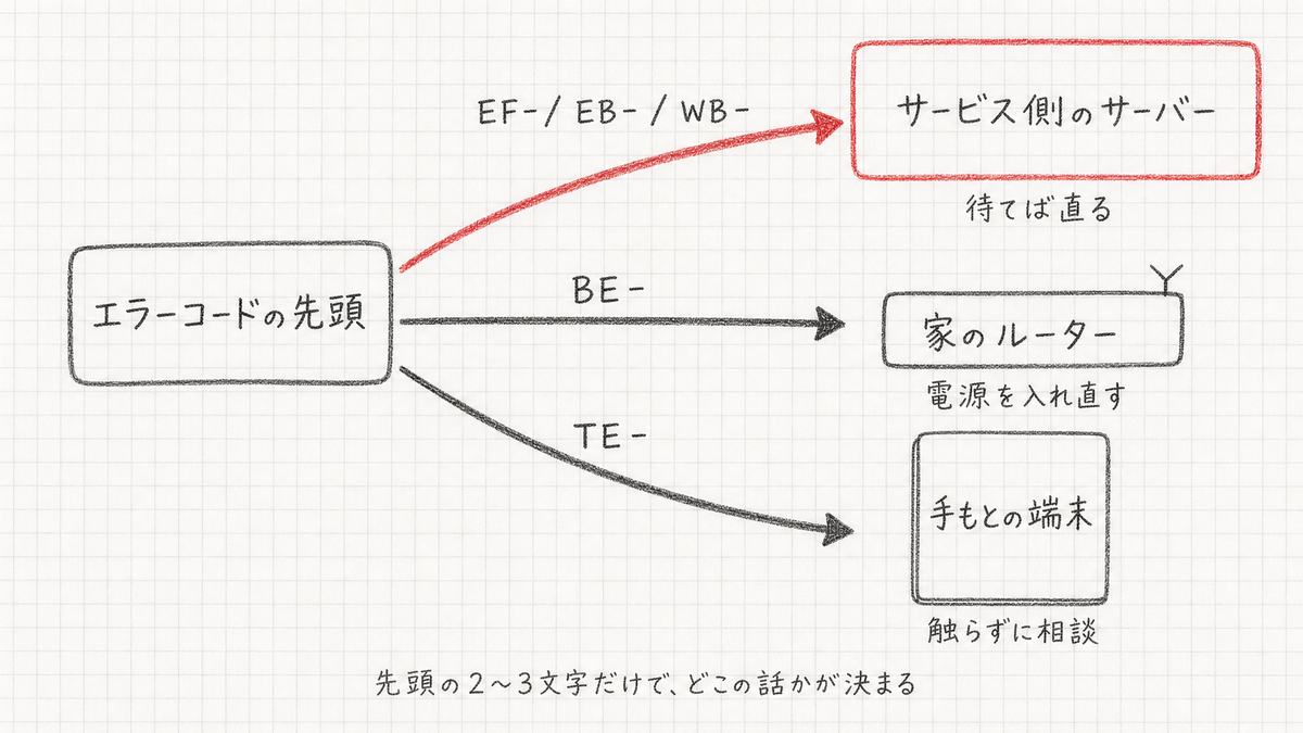 エラーコードの先頭がEF-/EB-/WB-ならサービス側、BE-なら家のルーター、TE-なら手もとの端末に原因が分かれる図