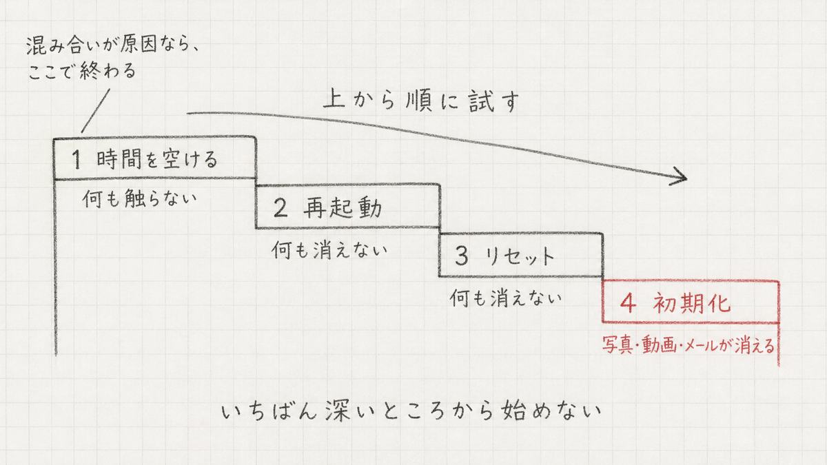 時間を空ける・再起動・リセット・初期化の4段を階段で表し、右へ行くほど踏み込みが深くなることを示した図。いちばん深い初期化だけが赤で描かれている