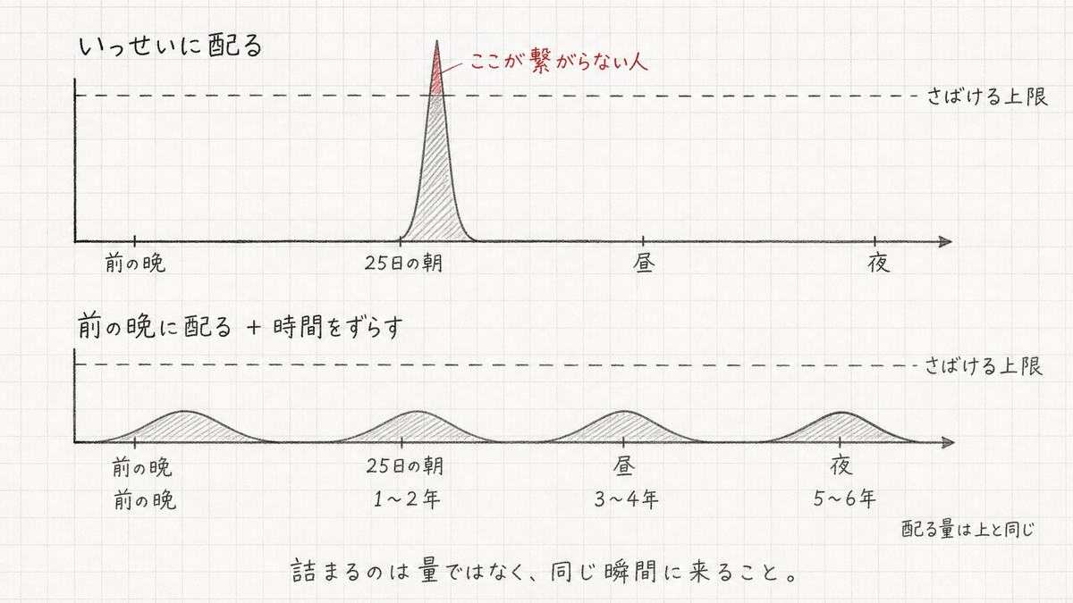 同じ配信量でも一度に配ると上限を超え、前の晩から時間をずらして配ると上限を超えない負荷グラフの対比