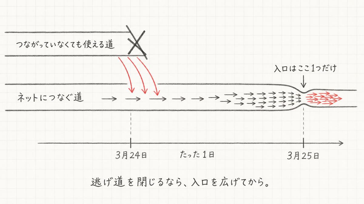 3月24日にオフラインで使える道が閉じ、翌3月25日にネット接続の入口へアクセスが集中して詰まる図