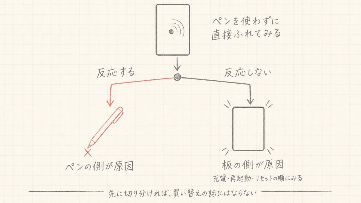 ペンを使わず画面に直接ふれて反応すればペン側、反応しなければ本体側と切り分けるフロー図