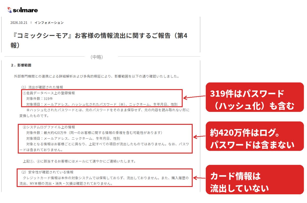 NTTソルマーレの第4報の「影響範囲」の部分。会員データベース上の登録情報319件(メールアドレス、ハッシュ化されたパスワード、ニックネーム、生年月日、性別)と、システムログファイル上の情報最大約420万件(パスワードは含まない、重複を含む可能性)、クレジットカード情報は流出していないという記載を赤枠で囲んだ画面