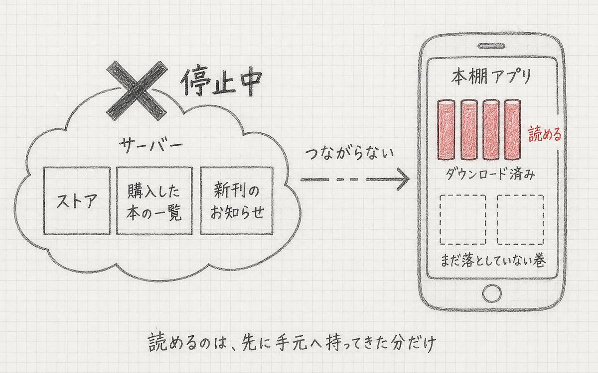 停止中のサーバーにあるストア・購入した本の一覧・新刊のお知らせにはつながらず、スマートフォンの本棚アプリの中にあるダウンロード済みの本だけが読めることを示した手描き風の図