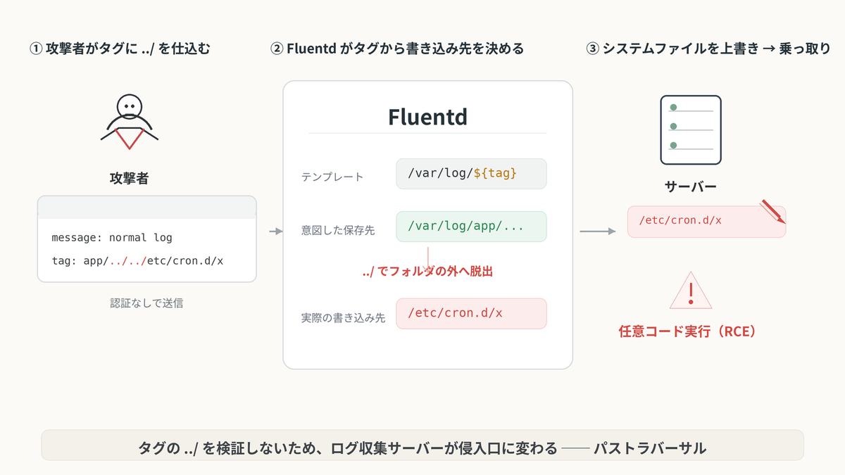 CVE-2026-44024のパストラバーサル攻撃の仕組み図。①攻撃者がログのタグに app/../../etc/cron.d/x のような ../ を仕込んで認証なしで送信、②Fluentdが /var/log/${tag} を展開し、意図した保存先 /var/log/app/ から ../ でフォルダの外へ脱出して実際の書き込み先が /etc/cron.d/x になる、③システムファイルを上書きして任意コード実行(RCE)に至る流れを示す