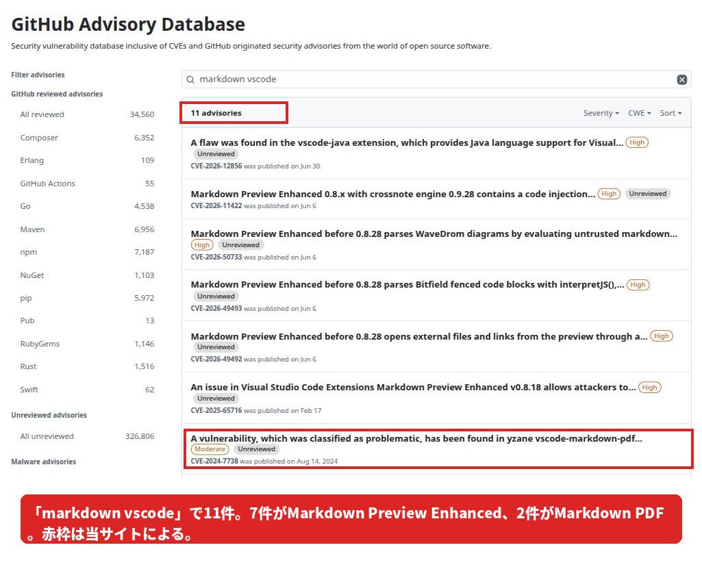 GitHub Advisory Database で markdown vscode を検索した結果。11件のうち7件がMarkdown Preview Enhanced、2件がMarkdown PDF