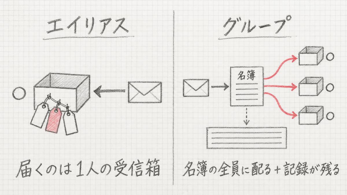 左にエイリアス、右にグループを並べた手描きの図。左は封筒が1つの受信箱に入り、受信箱に名札が3枚下がっている。右は封筒が名簿に入り、赤い矢印で3つの受信箱へ分かれ、名簿から点線で記録の帯へつながっている