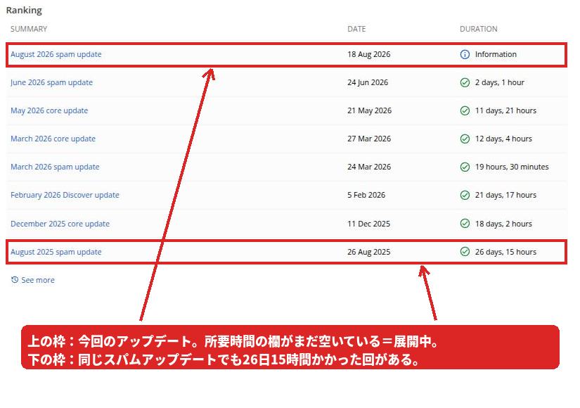 Google Search Status Dashboardのランキング更新履歴。August 2026 spam updateは所要時間が空欄で展開中、August 2025 spam updateは26日15時間と記録されている
