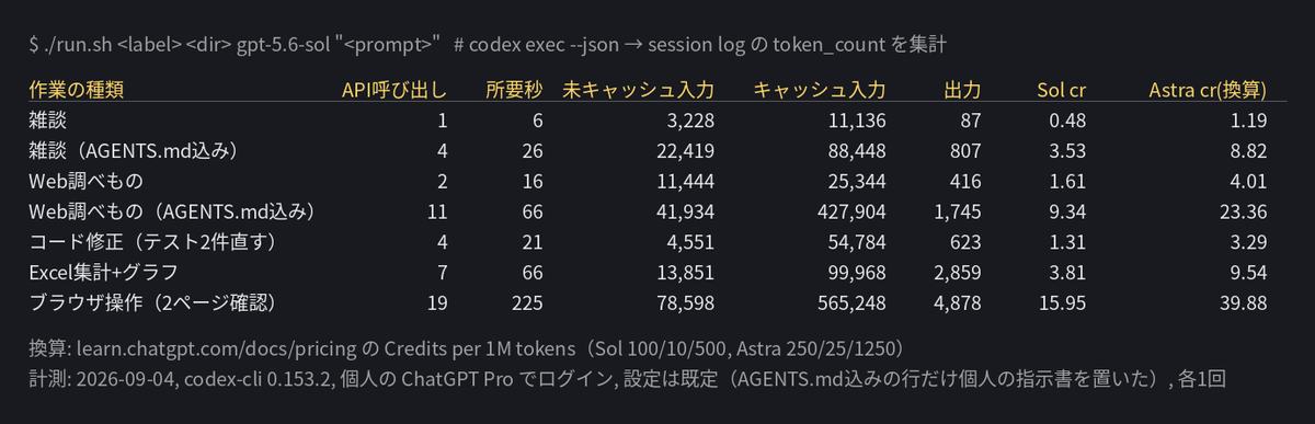 Codexで7種類の作業を回した実測表。作業の種類、API呼び出し回数、トークン数、クレジット換算