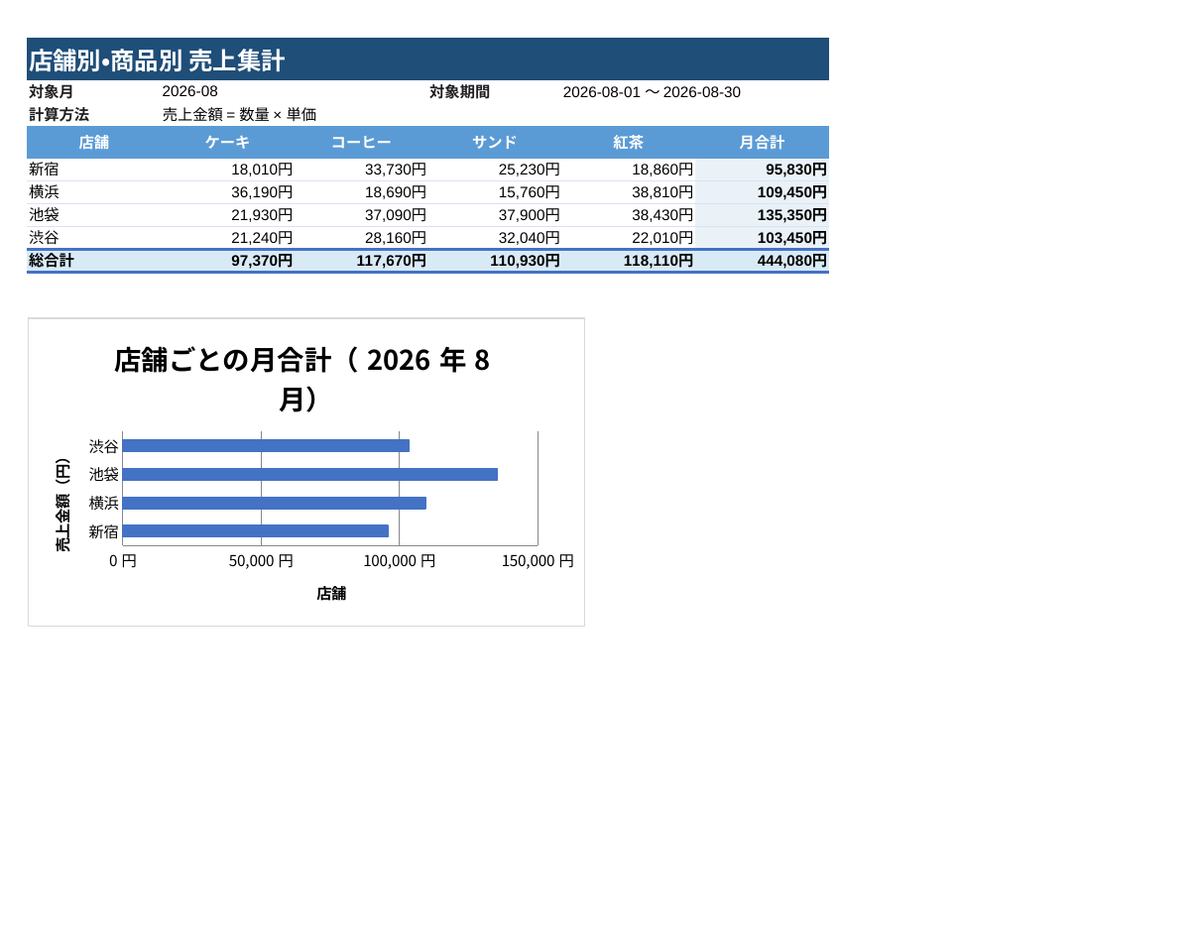 Codexが作った店舗別・商品別の売上集計表と棒グラフ