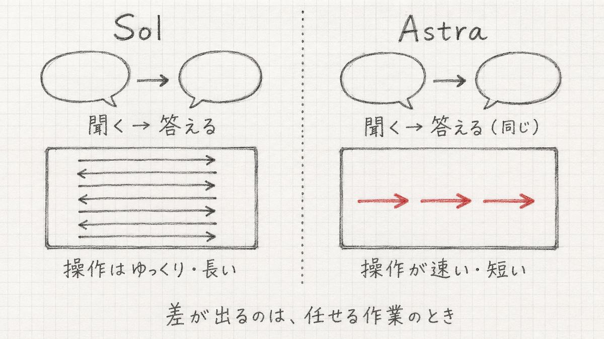 質問と答えは同じで、画面操作の矢印だけが速く短くなる手描きの左右対比図