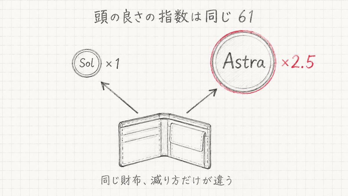 同じ財布から出ていくSolのコインとAstraのコイン。Astraの方が2.5倍大きい手描き図