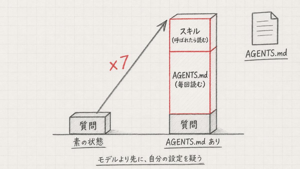 素の質問の低い棒と、AGENTS.mdとスキルが積み上がった高い棒。7倍の差を示す手描き図