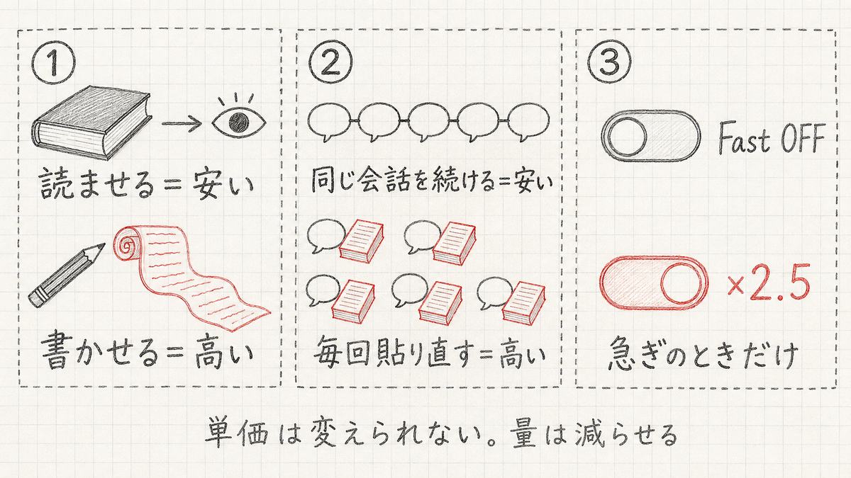 減らし方3つ。読ませるは安い書かせるは高い、同じ会話を続ける、Fastは急ぎだけ、の手描き3コマ