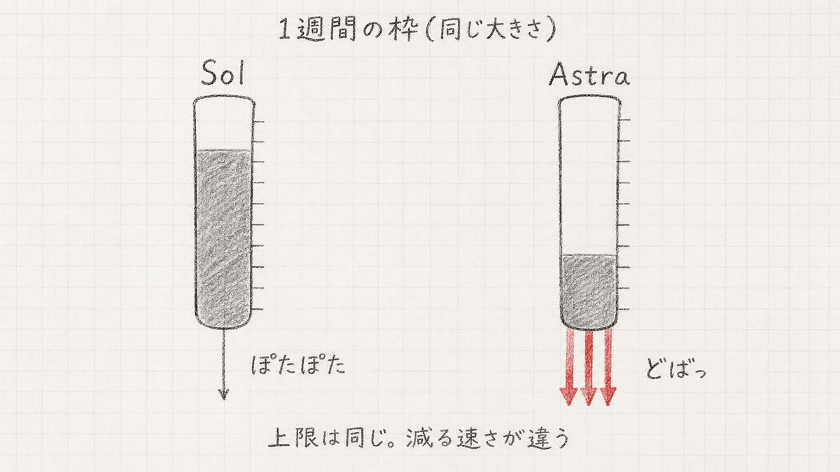 同じ大きさの週の枠が、Solはぽたぽた、Astraはどばっと減る手描きのメーター図
