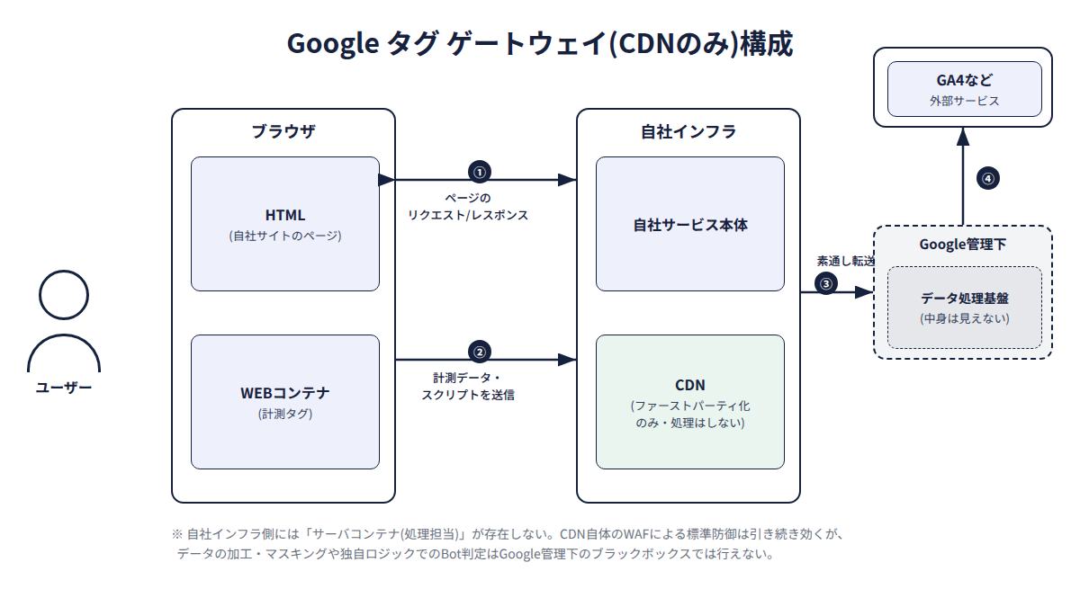 Googleタグゲートウェイ(CDNのみ)構成のアーキテクチャ図。WAFの標準防御はCDN層で引き続き有効だが、データの加工・マスキング・独自のBot判定はGoogle管理下のブラックボックスでは行えない