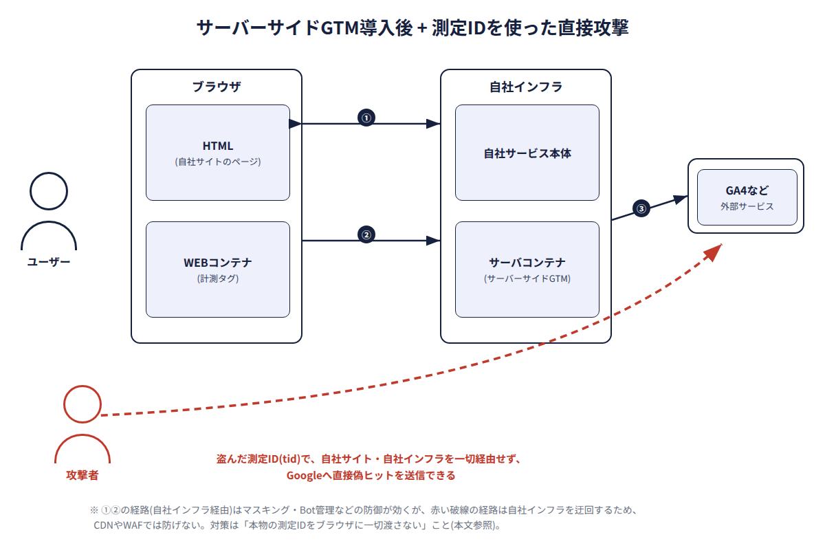 サーバーサイドGTM導入後のアーキテクチャ図に、攻撃者が測定IDを使ってGA4へ直接偽ヒットを送りつける経路を赤い破線で追記した図。自社インフラを迂回するためCDNやWAFでは防げないことを示す
