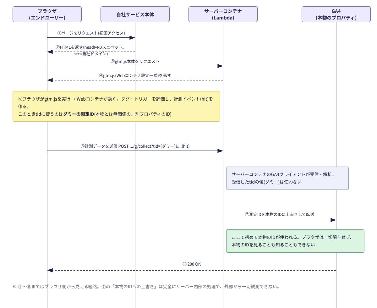 測定ID分離の全体シーケンス図。ページ読み込みからgtm.js配信、ブラウザがダミーIDでhitを送信、サーバーコンテナが本物のIDに差し替えてGA4へ転送するまでの流れ