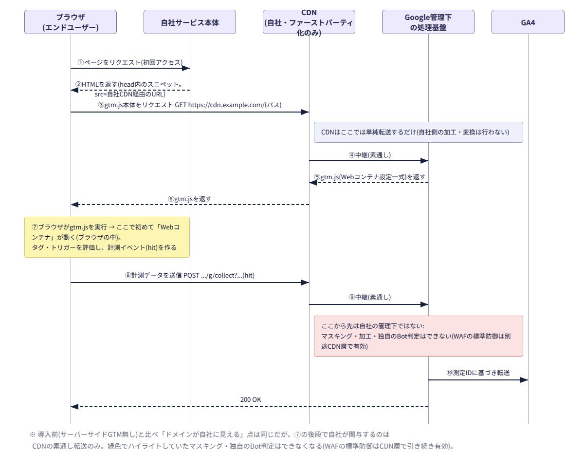 Googleタグゲートウェイ(CDNのみ)導入後のシーケンス図。CDNは素通し転送のみで、マスキングや独自のBot判定はできないがWAFの標準防御はCDN層で引き続き有効