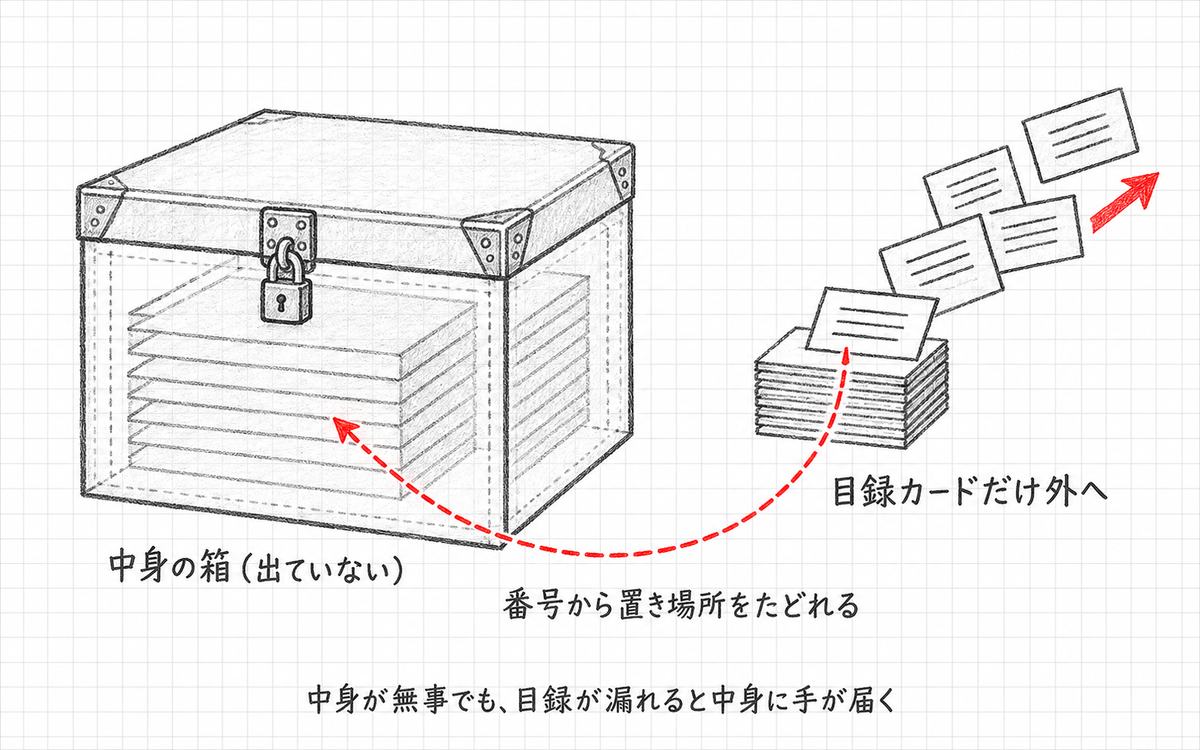閉じた箱に入ったままの板と、束から外へ飛び出す目録カード。カードから箱の中の板へ点線の矢印が伸びている概念図