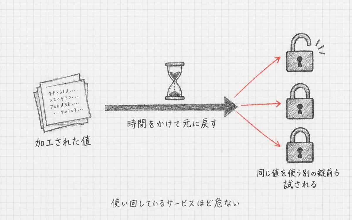 加工された値の束から時間をかけて元に戻し、同じ値を使う別の錠前も試される流れを描いた概念図