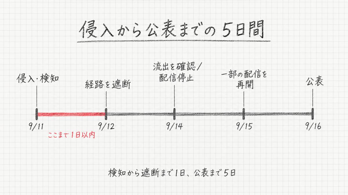9月11日の侵入・検知から9月16日の公表までを、5つの目盛りを打った時間軸で示した図。9月11日から12日の区間が赤で強調されている