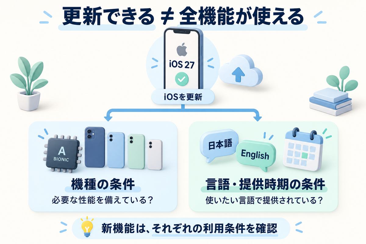 iOSの更新可否と、新機能の機種条件・言語や提供時期の条件は別であることを示す図。