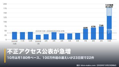 不正アクセスの月別公表件数のグラフに、10月は月180件ペース、100万件超の漏えいが23日間で22件という字幕