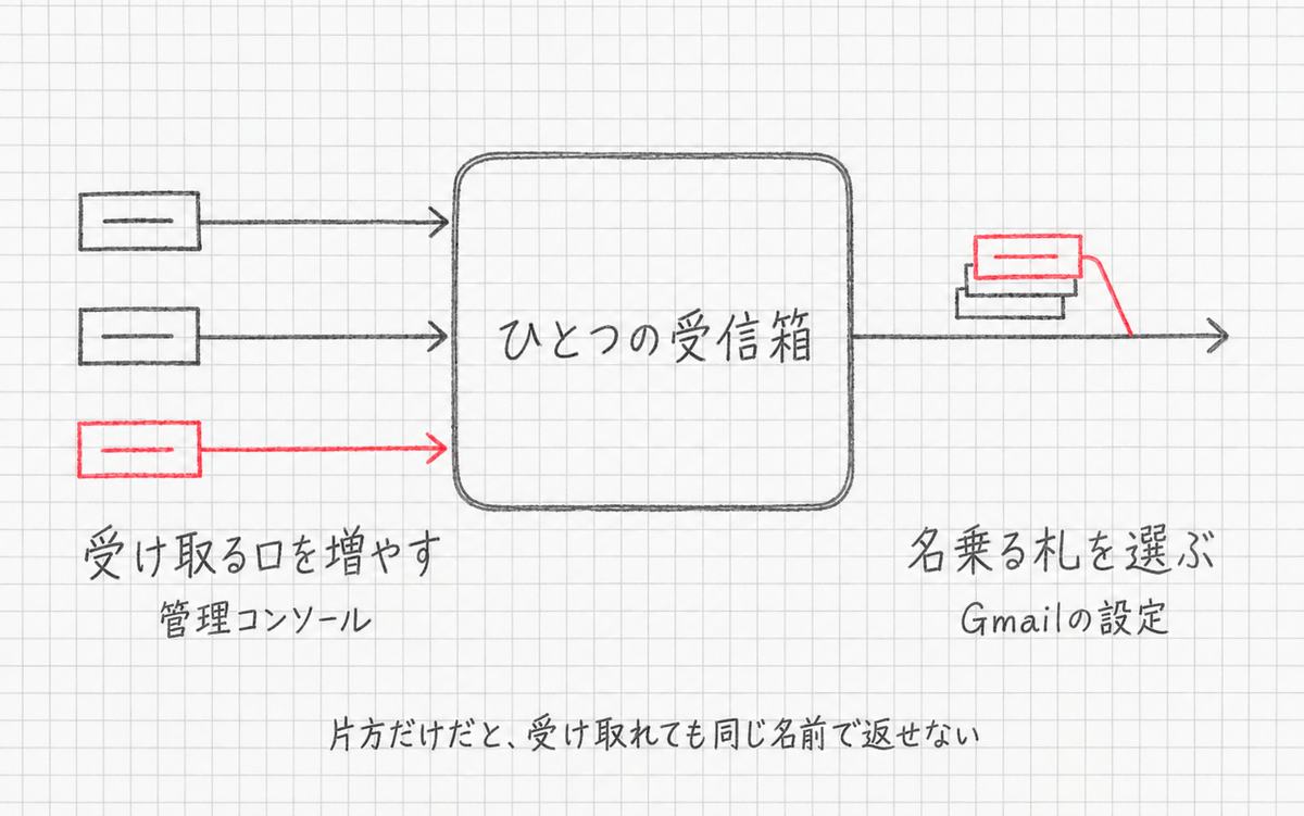 ひとつの受信箱へ左から3本の矢印が入り、右へ出る1本の矢印の手前に札の束が置かれた概念図。入口の1本と札の1枚が赤で描かれている