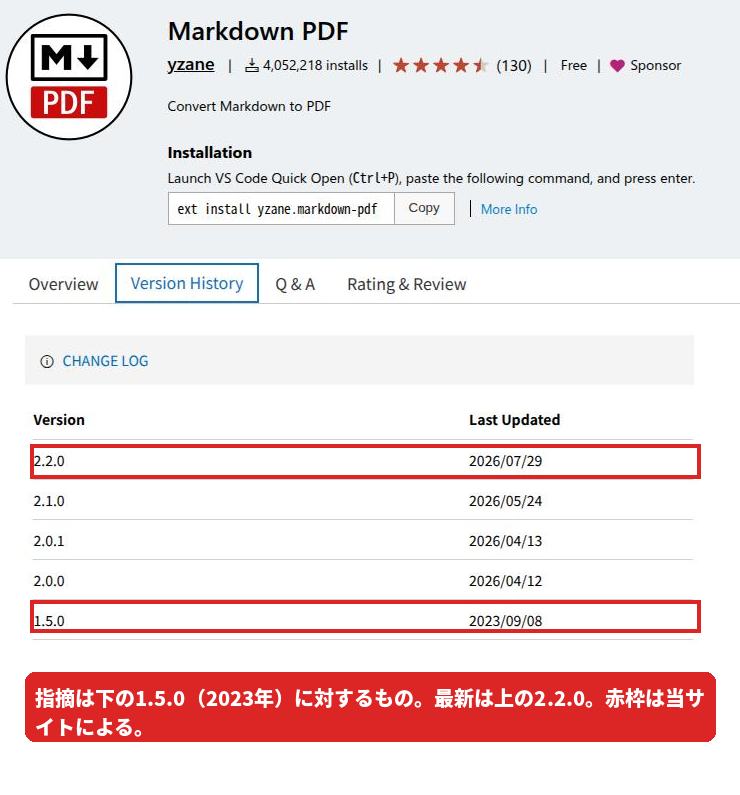 VS Code Marketplace の Markdown PDF のページのバージョン履歴。脆弱性の指摘があった1.5.0は2023年9月、最新は2.2.0