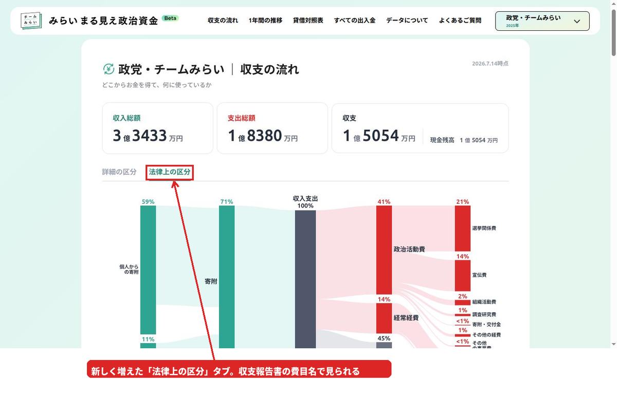 法律上の区分タブを選んだ状態のサンキー図。選挙関係費21%、宣伝費14%など収支報告書の費目名で表示される