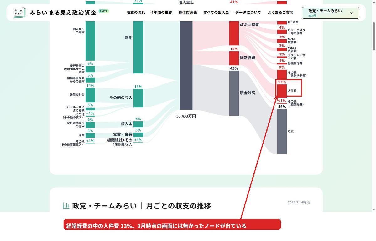 同ページのサンキー図の下側。経常経費の内訳に人件費13%のノードが表示されている