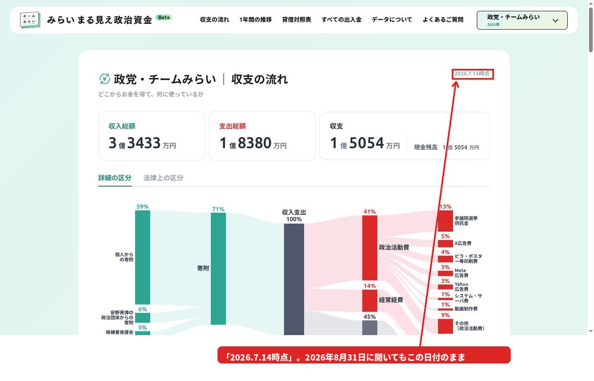 みらい まる見え政治資金の2025年ページ上部。収入総額3億3433万円、支出総額1億8380万円、右上に2026.7.14時点の表示