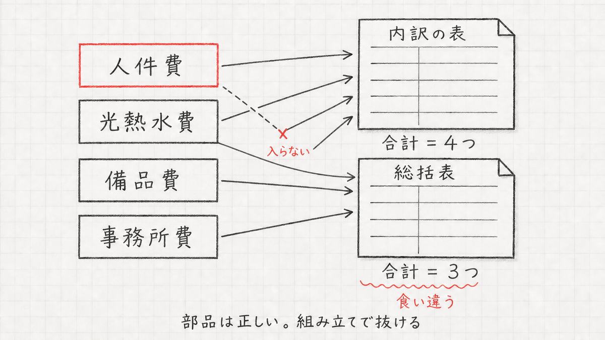 同じ4つの箱(人件費・光熱水費・備品費・事務所費)から2枚の集計表を作る手描き図。内訳の表は4つの合計、総括表は人件費が入らず3つの合計になり、2枚の合計が食い違う