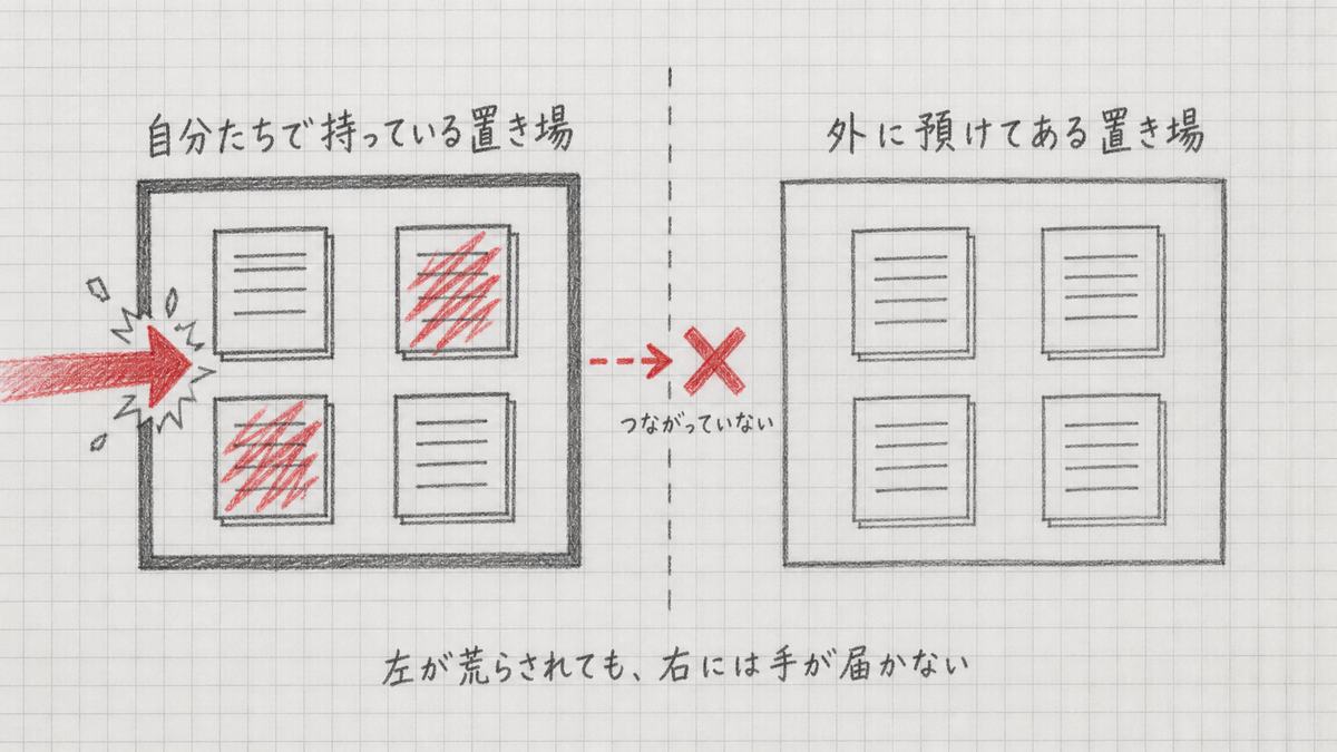自社で持っているデータの置き場と、外部サービスに預けたデータの置き場がつながっていないことを示した手描き風の図
