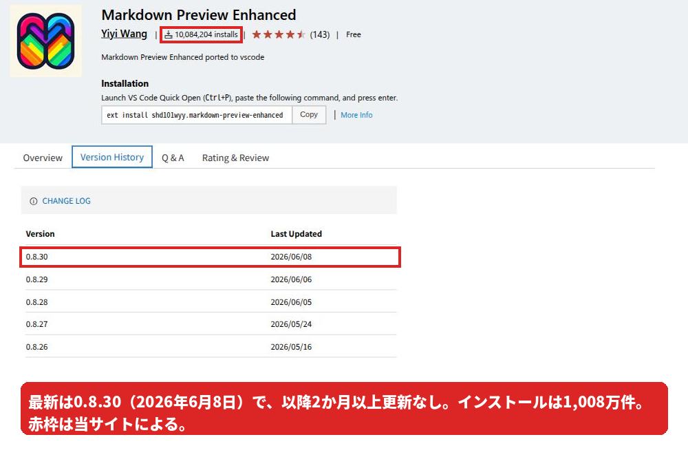 VS Code Marketplace の Markdown Preview Enhanced のページ。最新版は0.8.30、インストール数は1,008万件