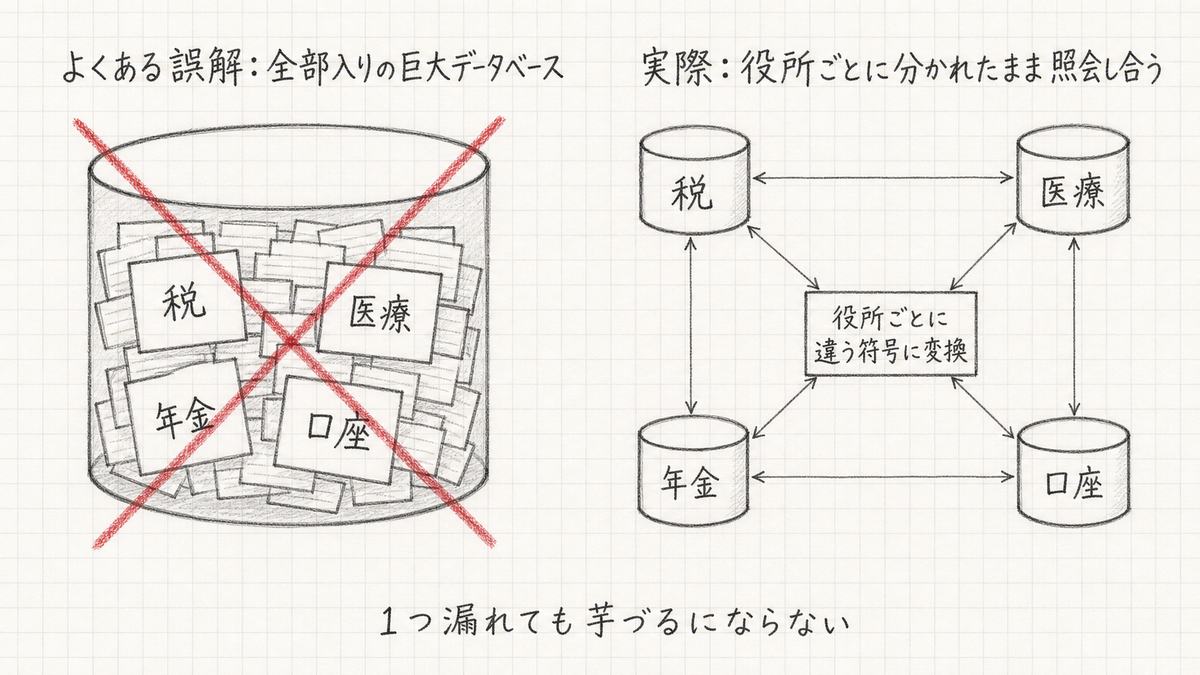 全部入りの巨大データベースという誤解と、役所ごとに分かれたまま符号に変換して照会し合う実際の設計を対比した手描き図