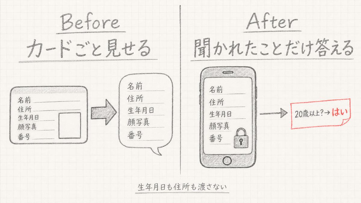 カードごと見せる従来の提示と、20歳以上かどうかだけを答えるスマホの提示を対比した手描き図