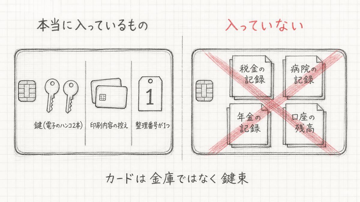 マイナンバーカードのICチップに本当に入っているもの(鍵2本・印刷内容の控え・整理番号)と、入っていないもの(税金・病院・年金・口座の記録)を対比した手描き図