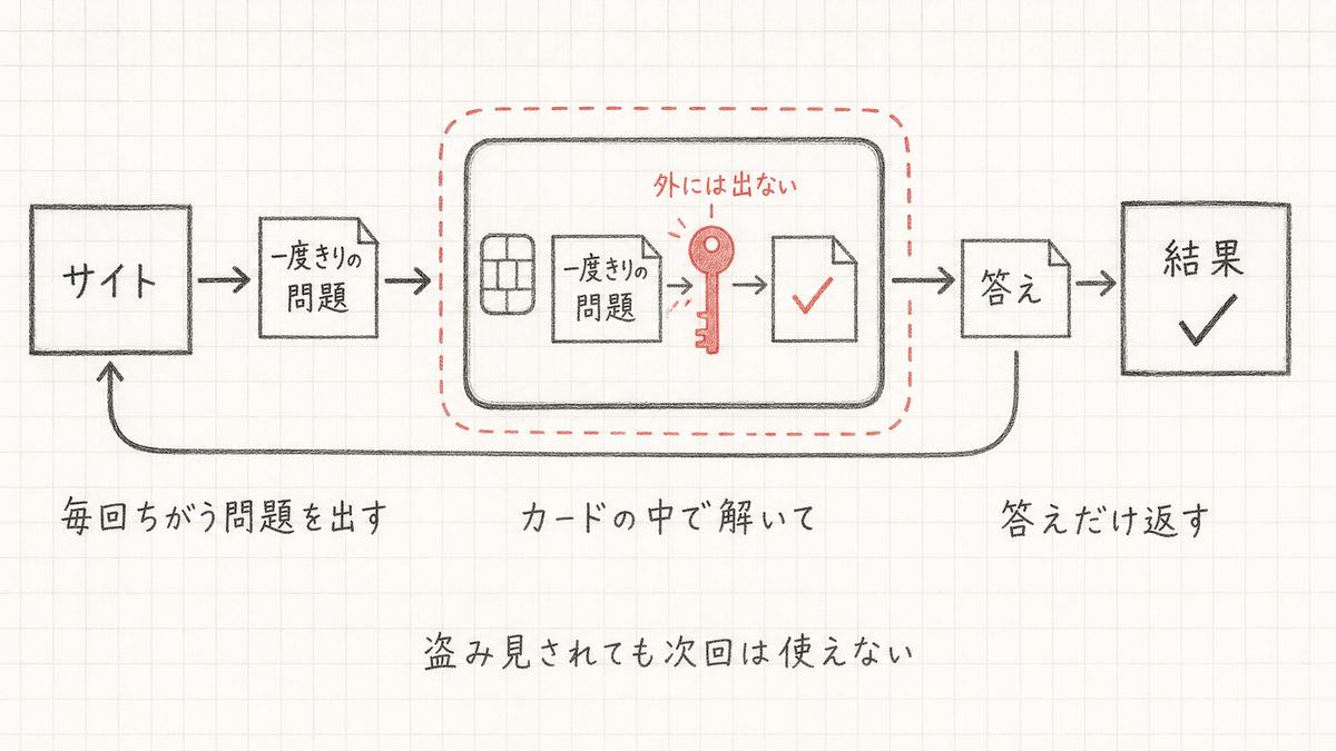 サイトが出した一度きりの問題をカードの中の鍵で解き、答えだけを返すログインの流れの手描き図。鍵はカードの外に出ない